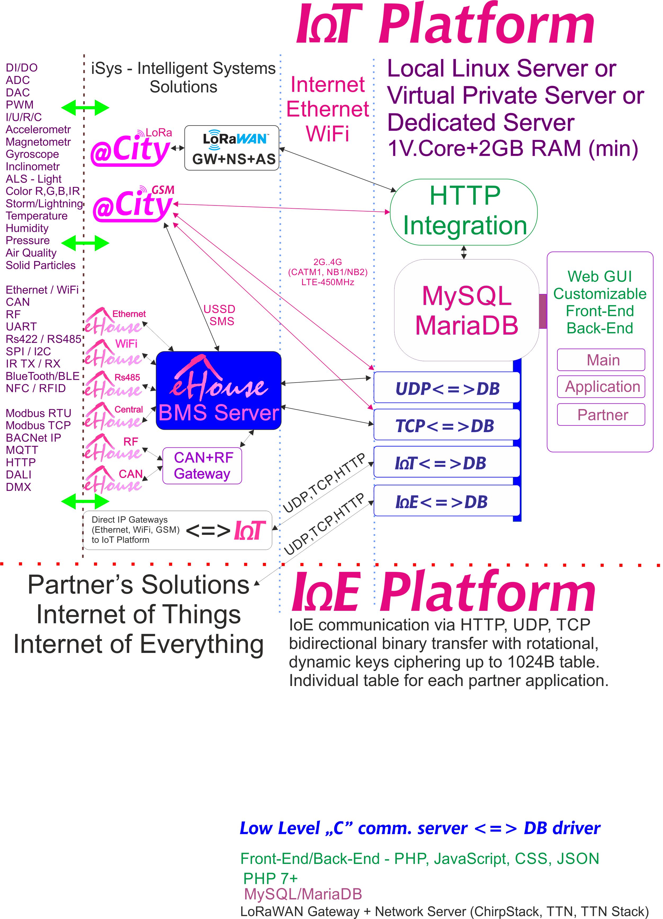 IoE, Platform IoT didedikasikan untuk setiap mitra dengan penyandian individu